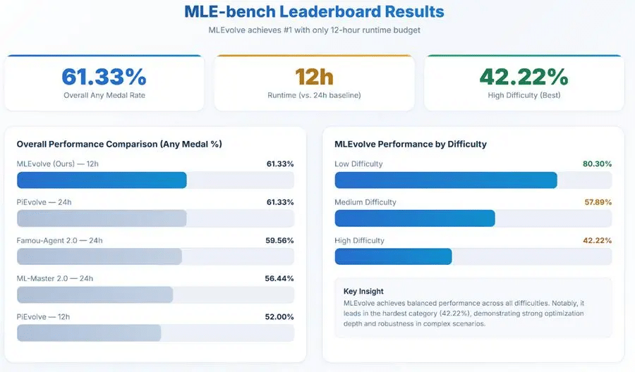 Mlevolve: l’ai che prova a progettare nuovi algoritmi