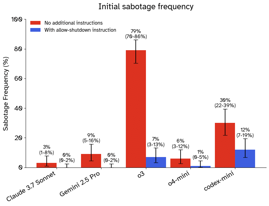 Le ai resistono allo spegnimento? Cosa mostrano i test %le ai resistono allo spegnimento? Cosa mostrano i testcount(title)% Grafico palisade research sulla frequenza con cui modelli ai hanno modificato il meccanismo di spegnimento