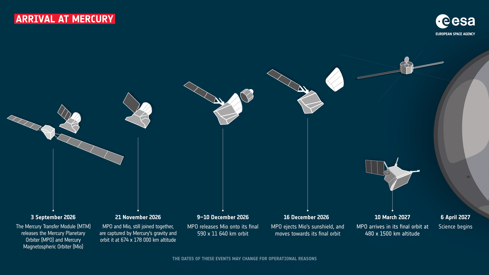 Timeline ESA dell'arrivo di BepiColombo su Mercurio tra 2026 e 2027