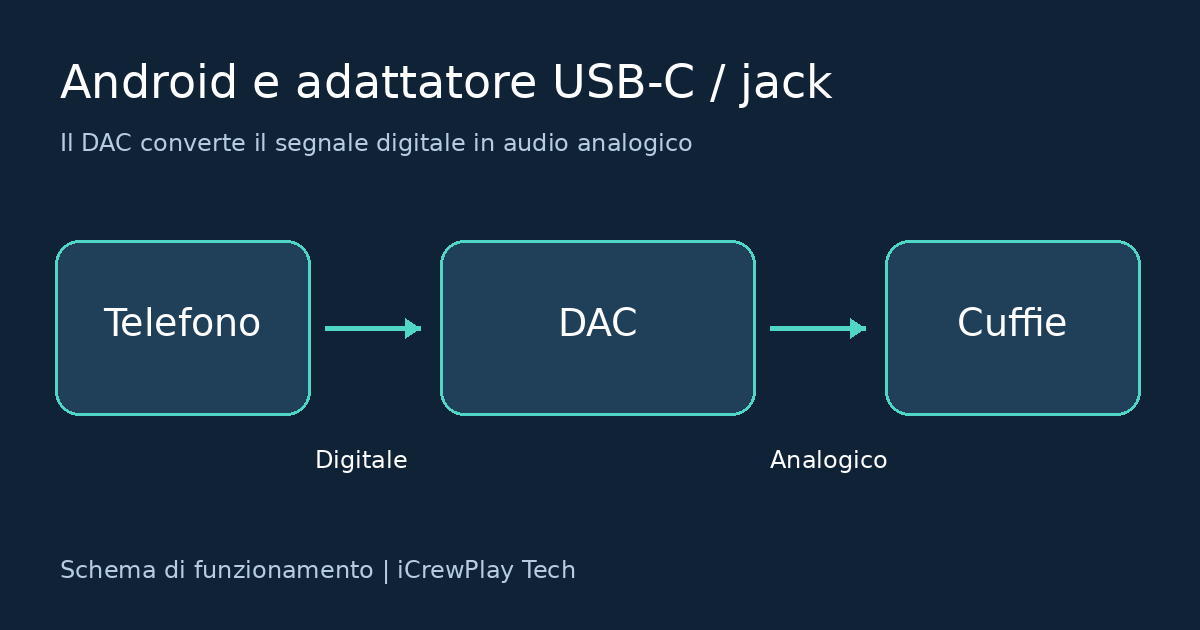 Adattatore usb-c jack non funziona su android: cosa controllare %adattatore usb-c jack non funziona su android: cosa controllarecount(title)% Dal telefono android al dac e alle cuffie: conversione da digitale ad analogico
