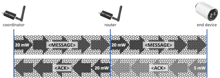 Sensori zigbee offline: wi-fi, usb e controlli prima del reset %sensori zigbee offline: wi-fi, usb e controlli prima del resetcount(title)% Schema ufficiale zigbee2mqtt con router intermedio fra coordinatore e dispositivo